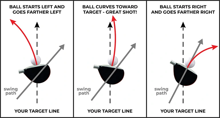Golf slicing diagram