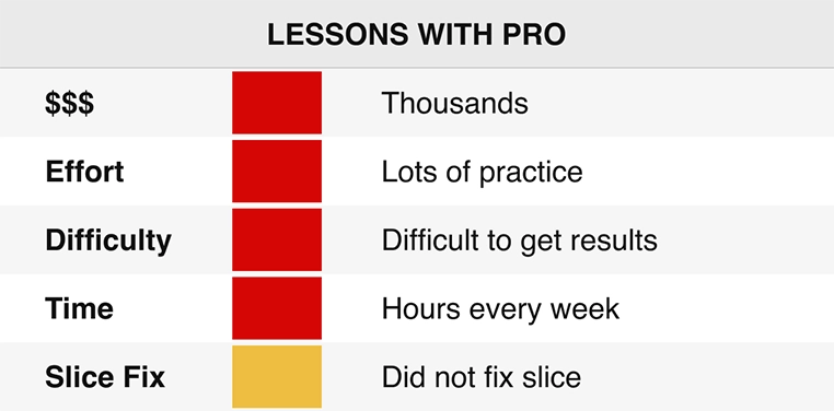 A chart displaying lessons with pro pros and cons
