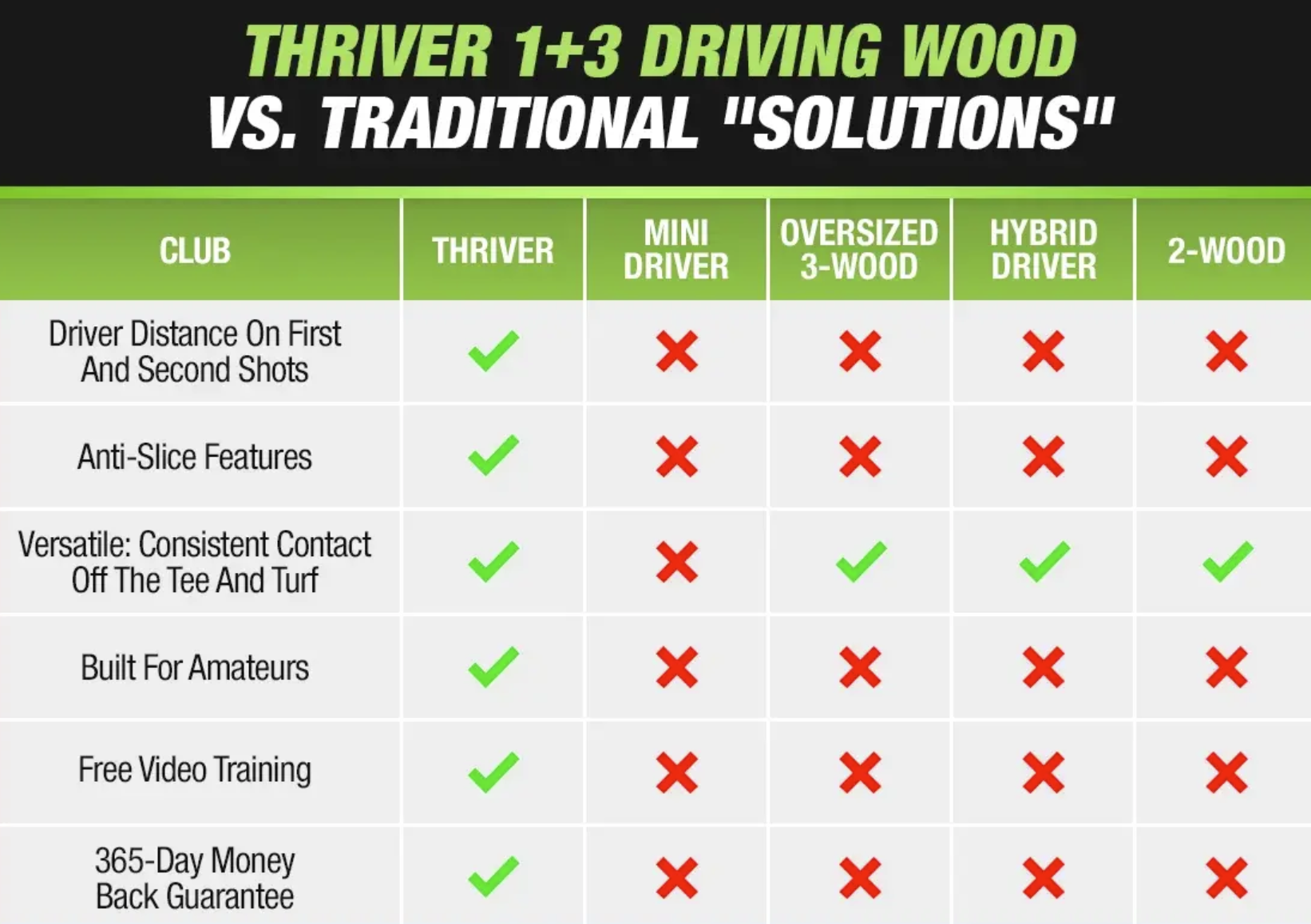 A table comparing the Performance Golf Thriver 1+3 Driving Wood vs. Traditional Solutions.